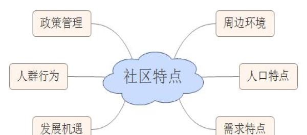 社区人口特点_智利人口分布特点地图