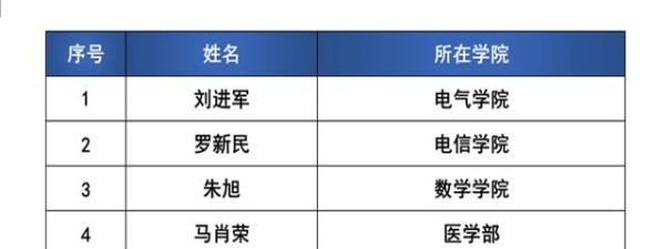 来了!西安交通大学2018年度本科教育成绩单